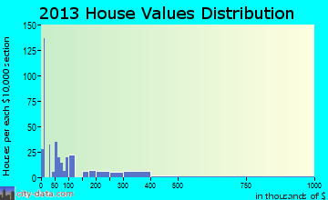 Terra Bella home values distribution