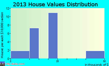 Spofford home values distribution