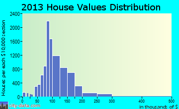 Spring home values distribution