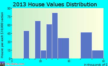 Spring Garden-Terra Verde home values distribution