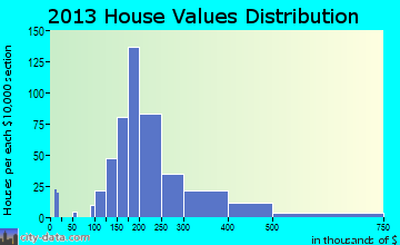 Spring Valley home values distribution