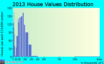 Stafford home values distribution