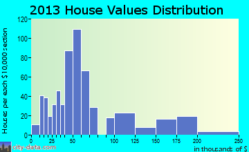 Stanton home values distribution