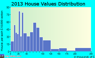 Stinnett home values distribution