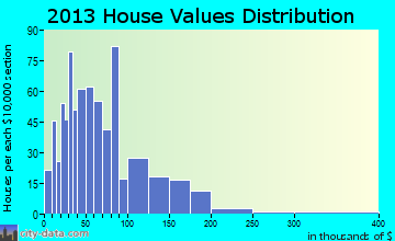 Stratford home values distribution