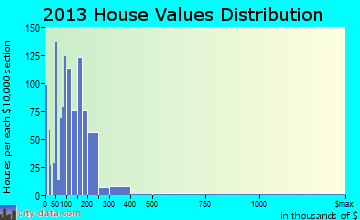 Thousand Palms home values distribution