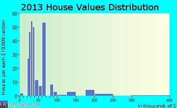 Strawn home values distribution