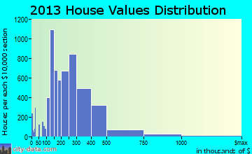 Sugar Land, TX house values