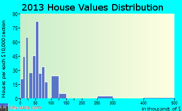 Sundown home values distribution