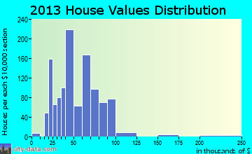 Sullivan City home values distribution