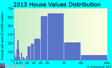 Thousand Oaks home values distribution