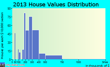 Sunnyvale home values distribution