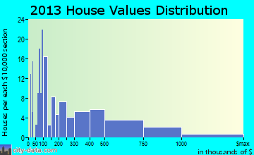 Sunrise Beach Village home values distribution