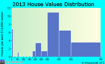 Sunset Valley home values distribution
