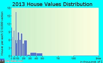 Surfside Beach home values distribution