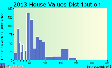 Tahoka home values distribution