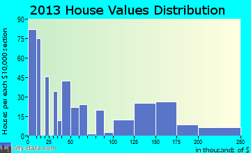 Tatum home values distribution