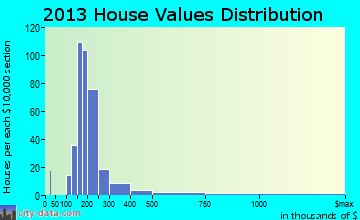 Taylor Lake Village home values distribution