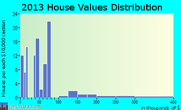 Tehuacana home values distribution