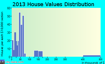 Tenaha home values distribution