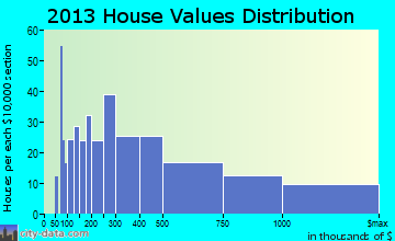 Terrell Hills home values distribution