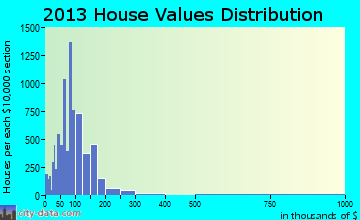 Texas City home values distribution