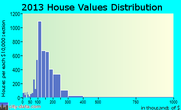 The Colony home values distribution