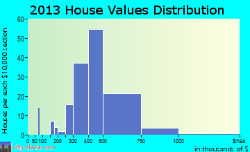 The Hills home values distribution