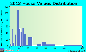 Thorndale home values distribution