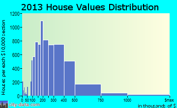 The Woodlands home values distribution