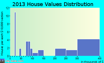 Thompsons home values distribution