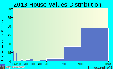 Tiburon home values distribution