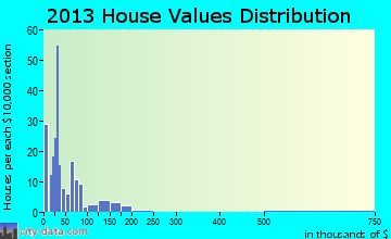 Thorntonville home values distribution