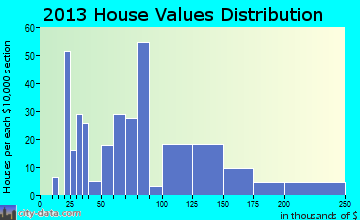 Thrall home values distribution