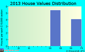 Tierra Grande home values distribution