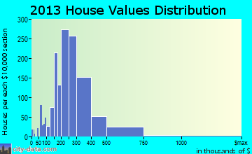 Timberwood Park home values distribution