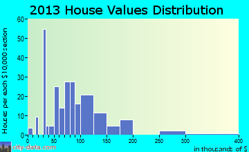 Tioga home values distribution