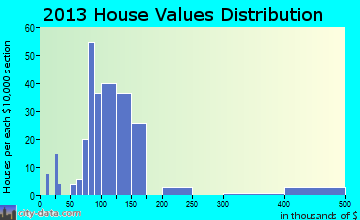 Tolar home values distribution