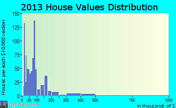 Tool home values distribution
