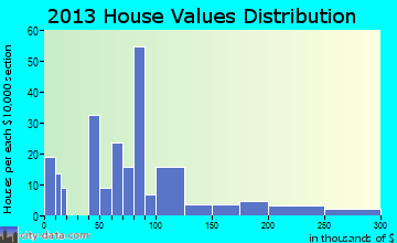 Tom Bean, TX house values