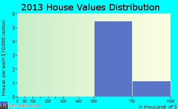 Tomales home values distribution