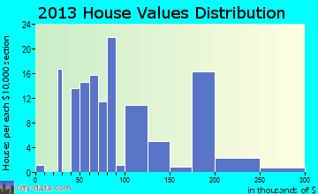 Trenton home values distribution