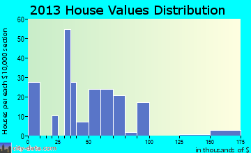 Trent home values distribution
