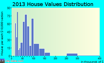 Troup home values distribution