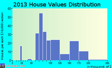 Tipton home values distribution