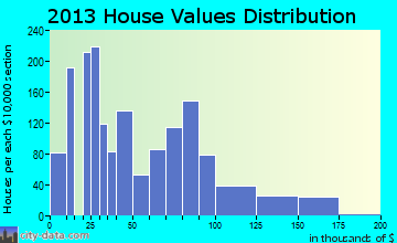 Tulia home values distribution