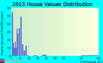 Tye home values distribution