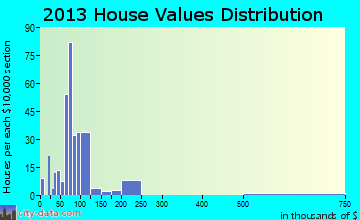 Uhland home values distribution