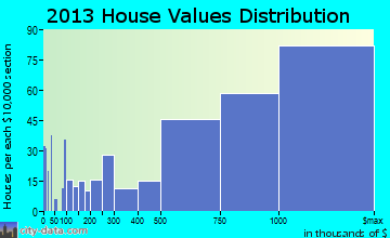 University Park home values distribution