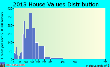 Universal City home values distribution